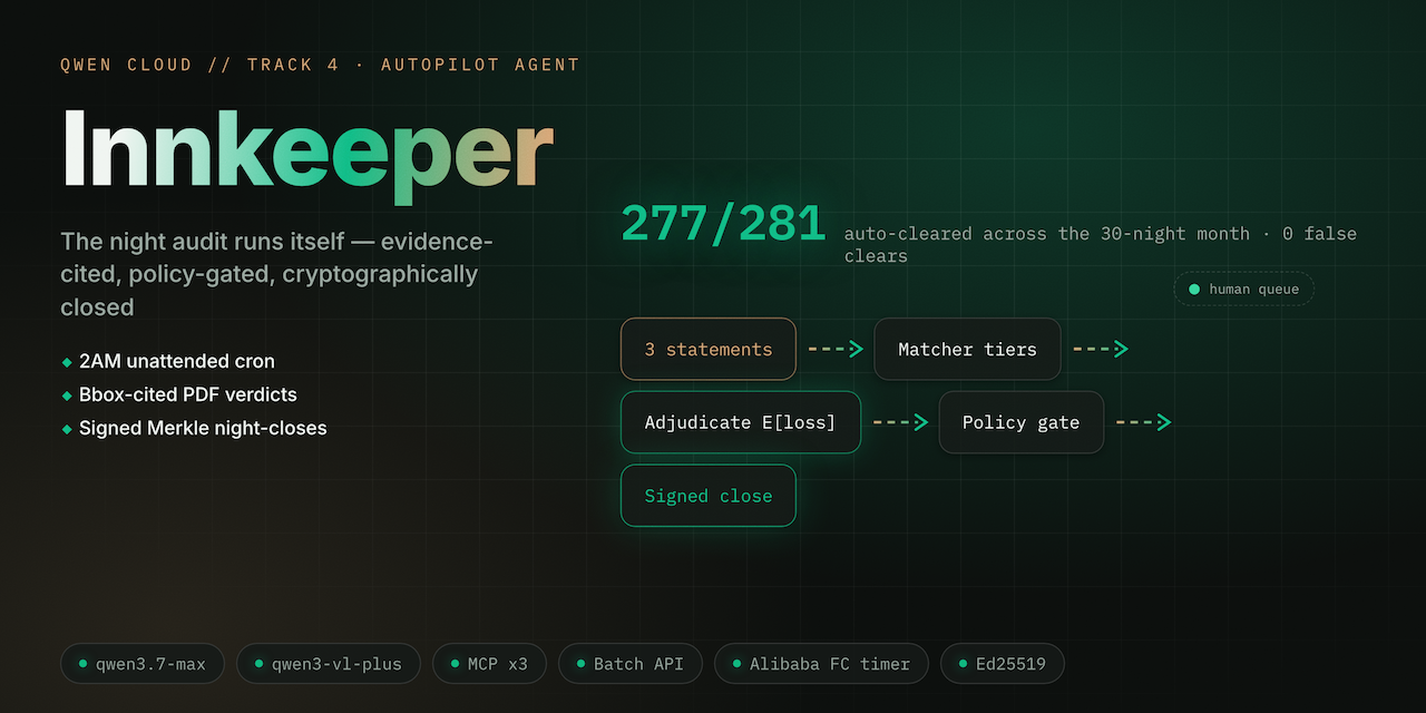 Innkeeper hero panel — the night audit pipeline from three ledgers to a signed close